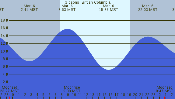 PNG Tide Plot