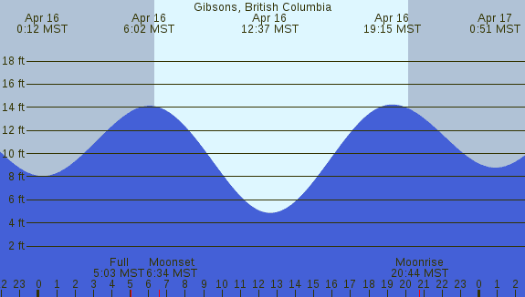 PNG Tide Plot