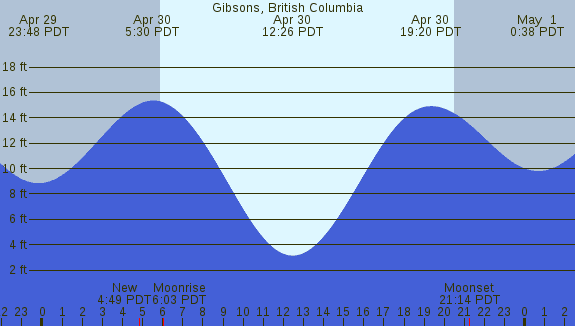 PNG Tide Plot