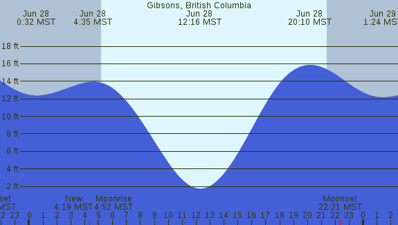 PNG Tide Plot