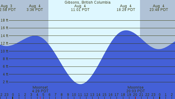 PNG Tide Plot