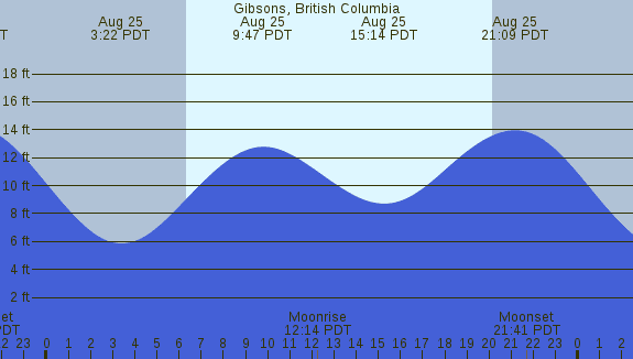 PNG Tide Plot