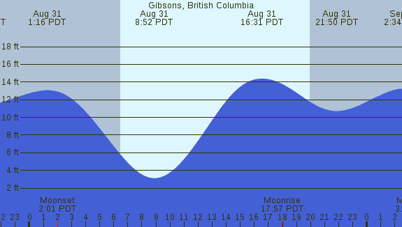 PNG Tide Plot