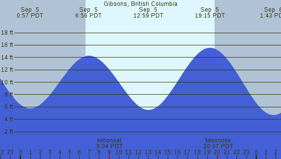 PNG Tide Plot