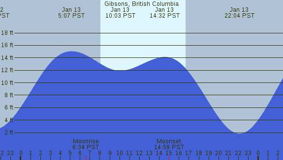 PNG Tide Plot