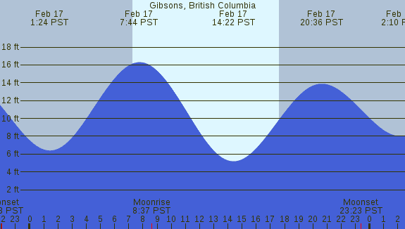 PNG Tide Plot