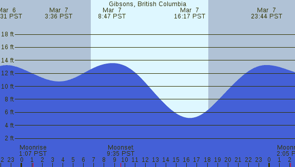 PNG Tide Plot