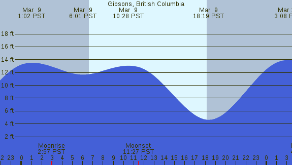 PNG Tide Plot