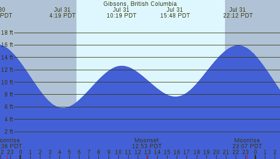 PNG Tide Plot