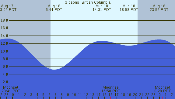 PNG Tide Plot