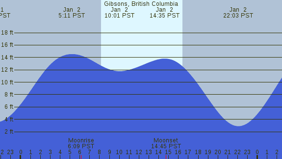 PNG Tide Plot