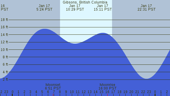 PNG Tide Plot