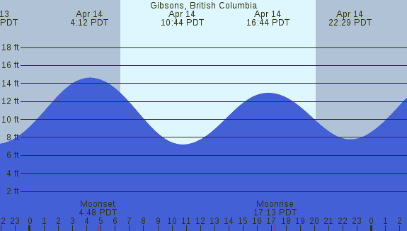 PNG Tide Plot