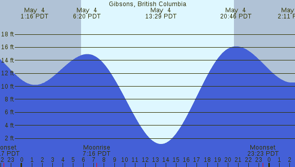 PNG Tide Plot