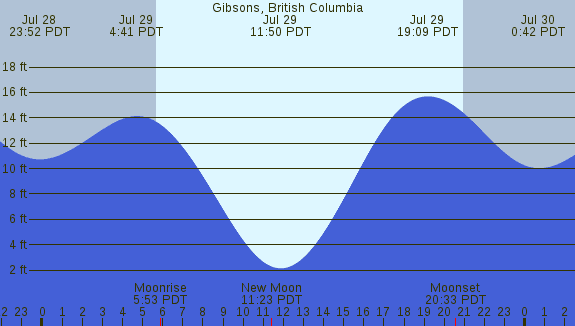 PNG Tide Plot