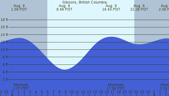 PNG Tide Plot