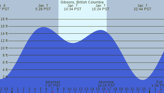 PNG Tide Plot