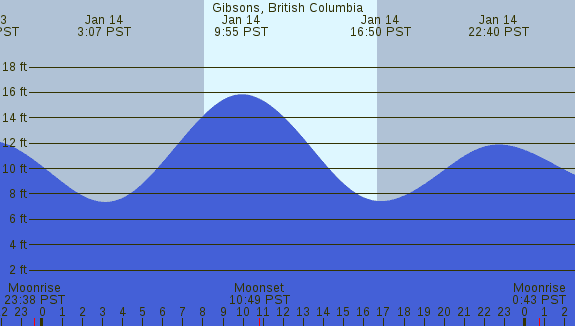 PNG Tide Plot