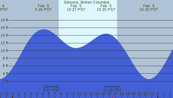 PNG Tide Plot