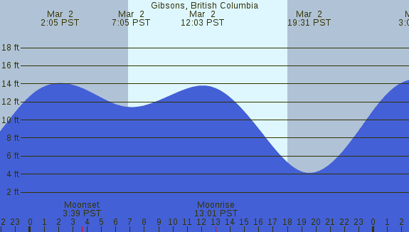 PNG Tide Plot