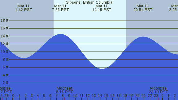 PNG Tide Plot