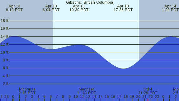 PNG Tide Plot