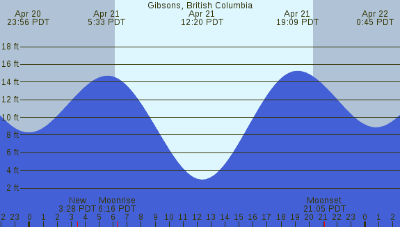 PNG Tide Plot