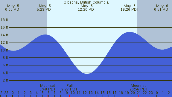 PNG Tide Plot