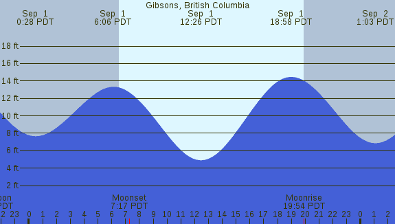 PNG Tide Plot