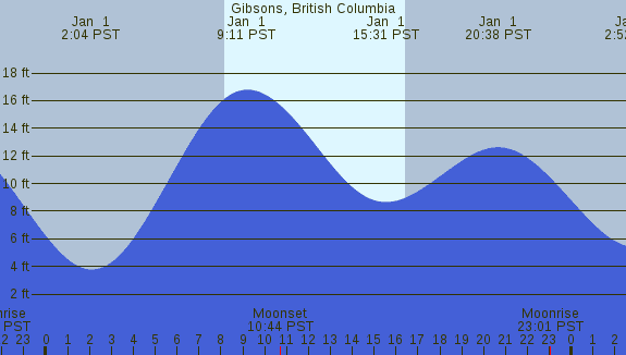 PNG Tide Plot
