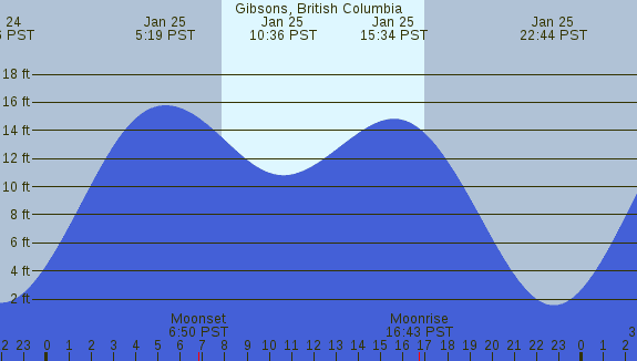 PNG Tide Plot