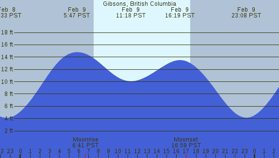 PNG Tide Plot