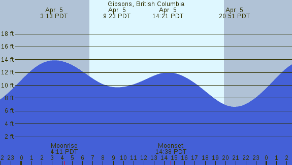 PNG Tide Plot