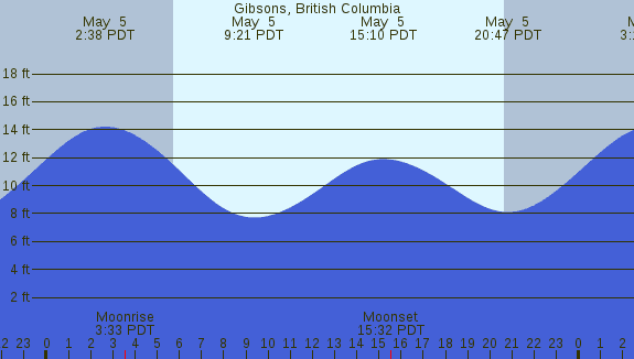 PNG Tide Plot