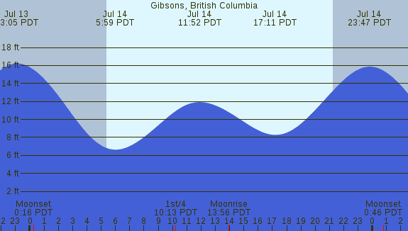 PNG Tide Plot
