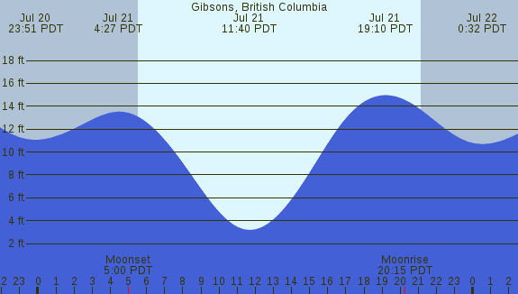 PNG Tide Plot