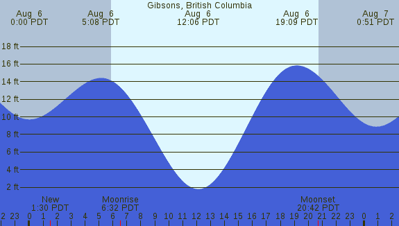 PNG Tide Plot