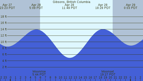 PNG Tide Plot