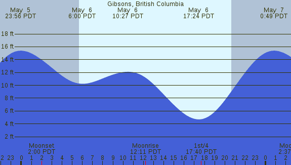 PNG Tide Plot