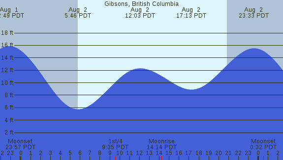 PNG Tide Plot