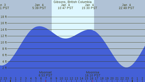 PNG Tide Plot