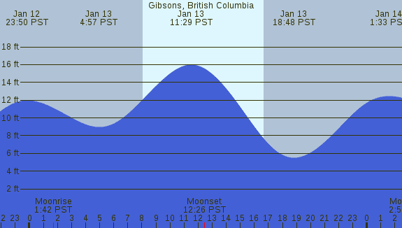 PNG Tide Plot