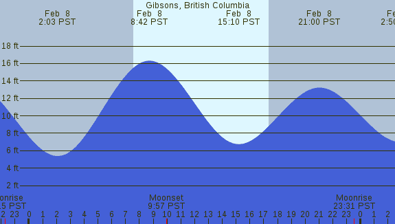 PNG Tide Plot