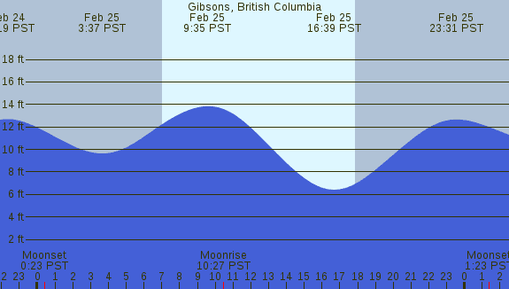 PNG Tide Plot