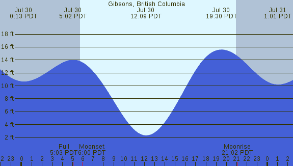 PNG Tide Plot