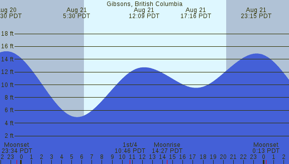 PNG Tide Plot