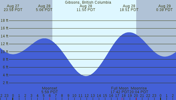 PNG Tide Plot