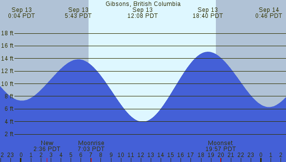 PNG Tide Plot