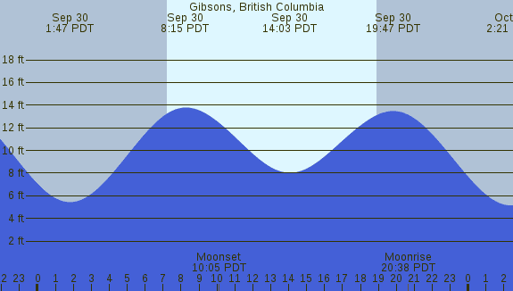 PNG Tide Plot