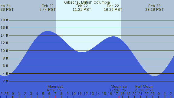 PNG Tide Plot